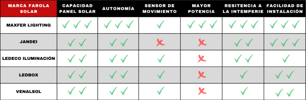 tabla comparativa mejores farolas solares